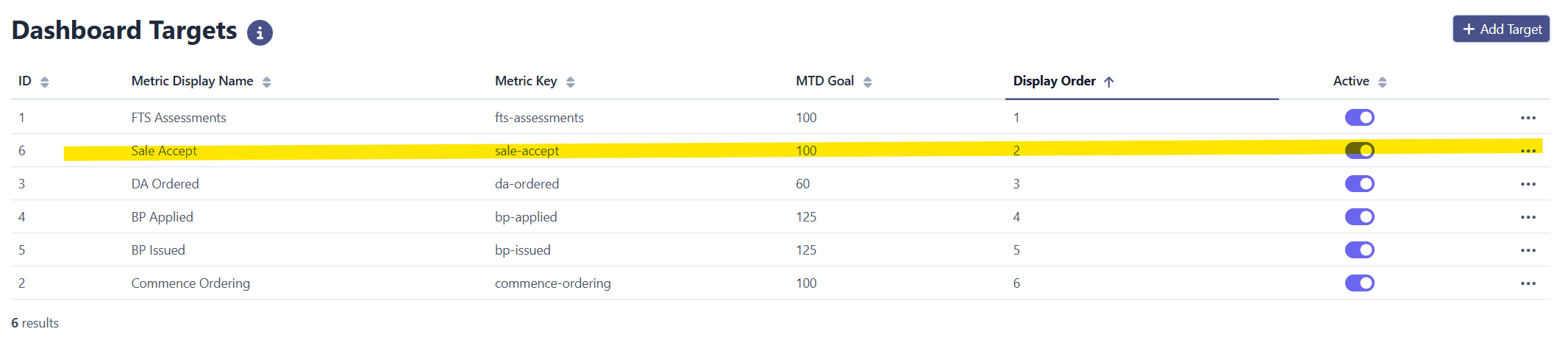 Management targets concept